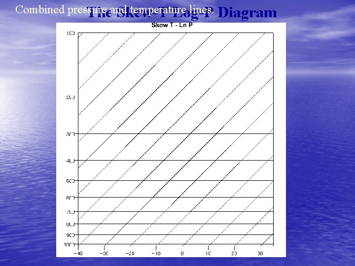 Combined pressure temperature lines. Diagram Theand Skew-T Log-P 