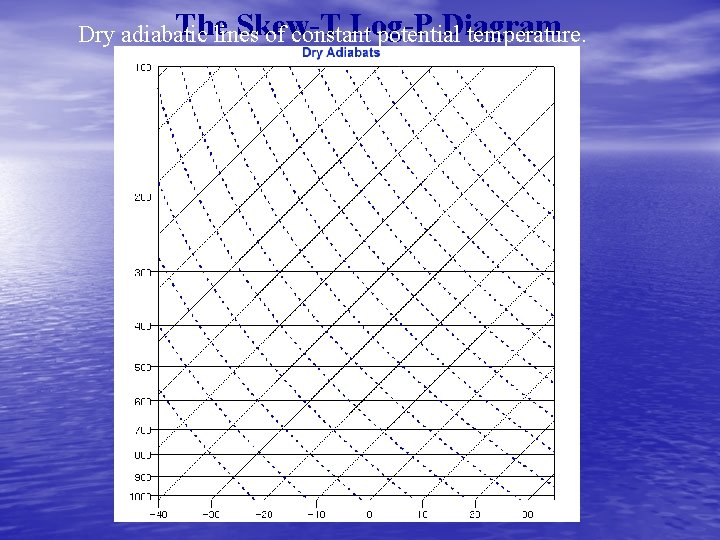 Thelines Skew-T Log-P Diagram Dry adiabatic of constant potential temperature. 
