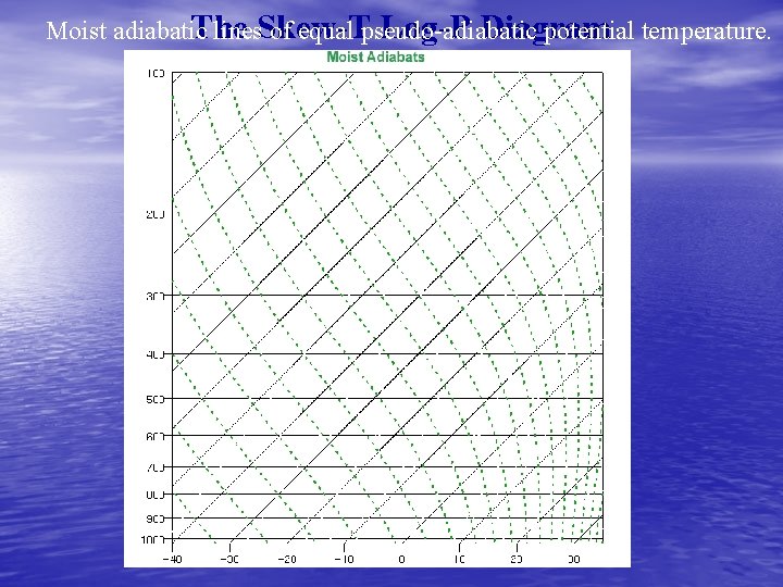 The Log-P Diagram Moist adiabatic lines. Skew-T of equal pseudo-adiabatic potential temperature. 