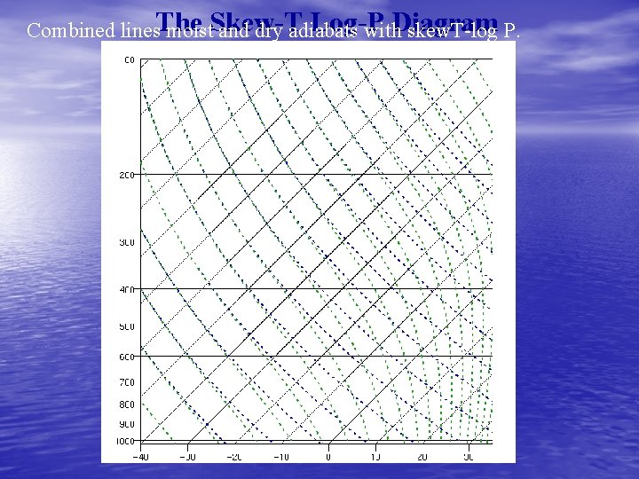 Log-P Combined lines. The moist. Skew-T and dry adiabats with. Diagram skew. T-log P.