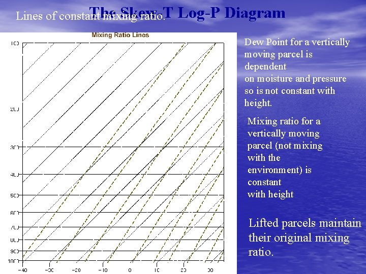 The Skew-T Lines of constant mixing ratio. Log-P Diagram Dew Point for a vertically