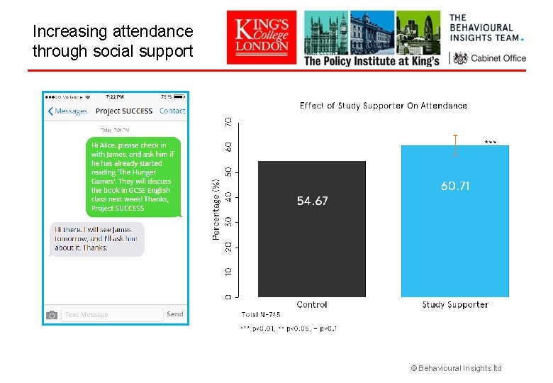 Increasing attendance through social support © Behavioural Insights ltd 
