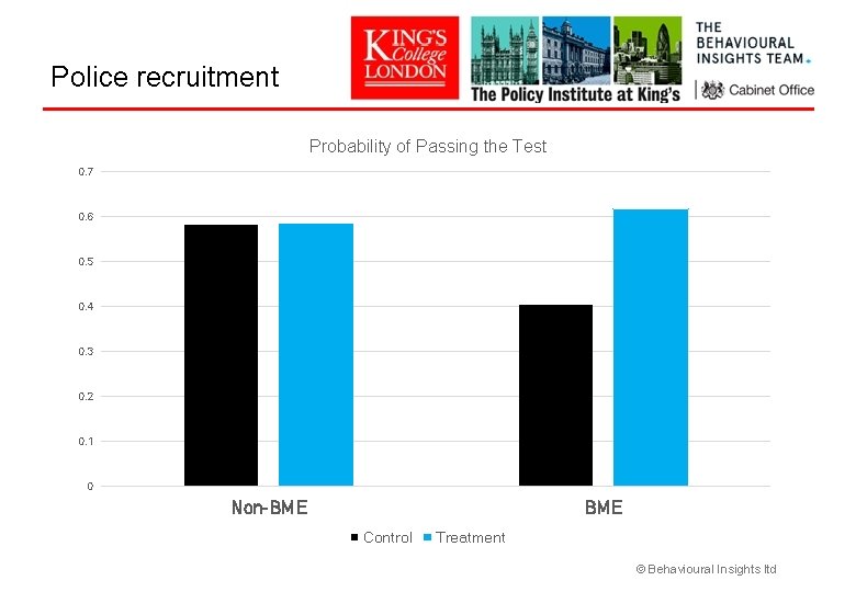 Police recruitment Probability of Passing the Test 0. 7 0. 6 0. 5 0.