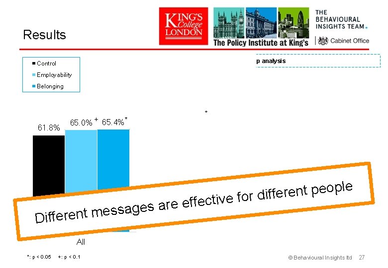 Results Subgroup analysis Control Employability Belonging 61. 8% + 65. 0% 65. 4%* 69.