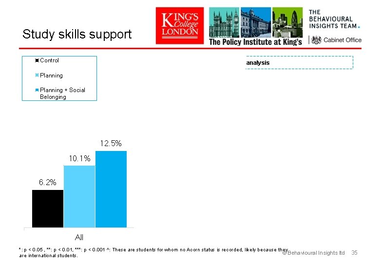 Study skills support Control Subgroup analysis Planning + Social Belonging 20. 0% 15. 1%