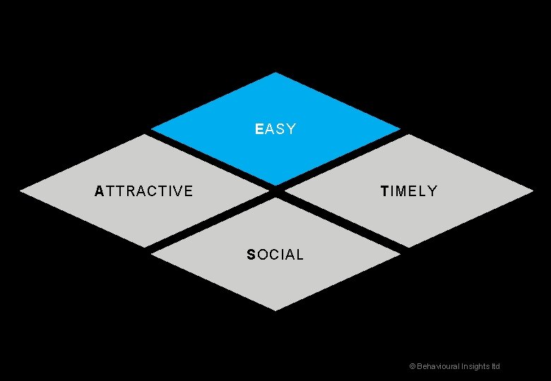 EASY ATTRACTIVE TIMELY SOCIAL © Behavioural Insights ltd 