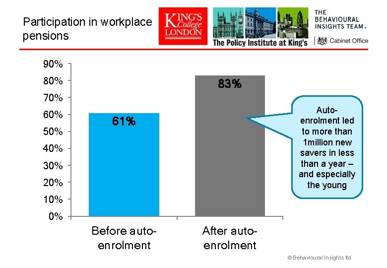 Participation in workplace pensions 90% 83% 70% 60% 50% Autoenrolment led to more than