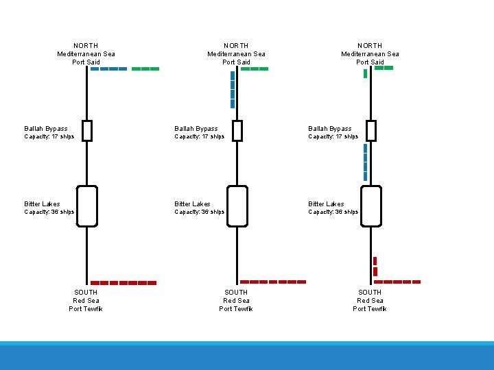 NORTH Mediterranean Sea Port Said Ballah Bypass Capacity: 17 ships Bitter Lakes Capacity: 36