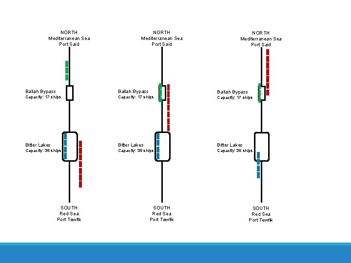 NORTH Mediterranean Sea Port Said Ballah Bypass Capacity: 17 ships Bitter Lakes Capacity: 36