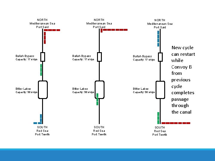 NORTH Mediterranean Sea Port Said Ballah Bypass Capacity: 17 ships Bitter Lakes Capacity: 36