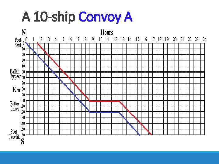 A 10 -ship Convoy A 