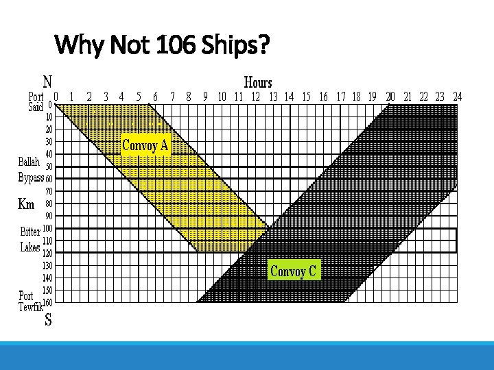 Why Not 106 Ships? 