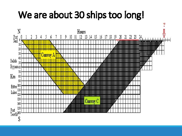 We are about 30 ships too long! 