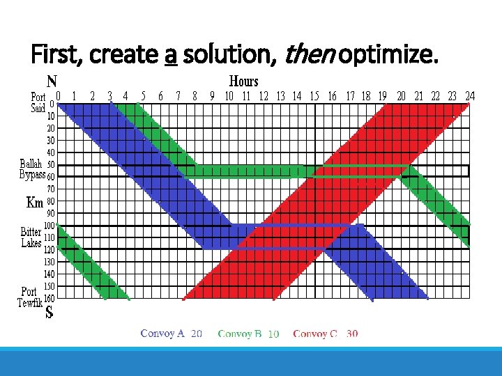 First, create a solution, then optimize. 
