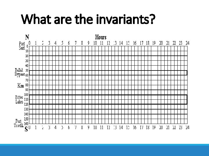 What are the invariants? 