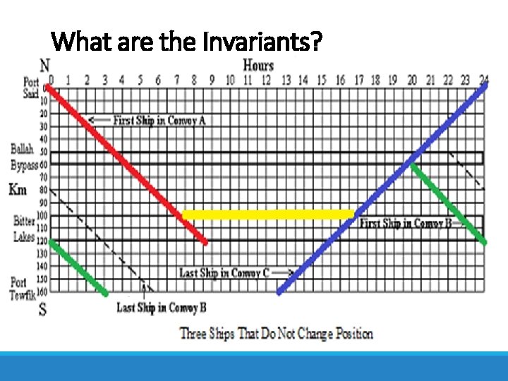 What are the Invariants? 