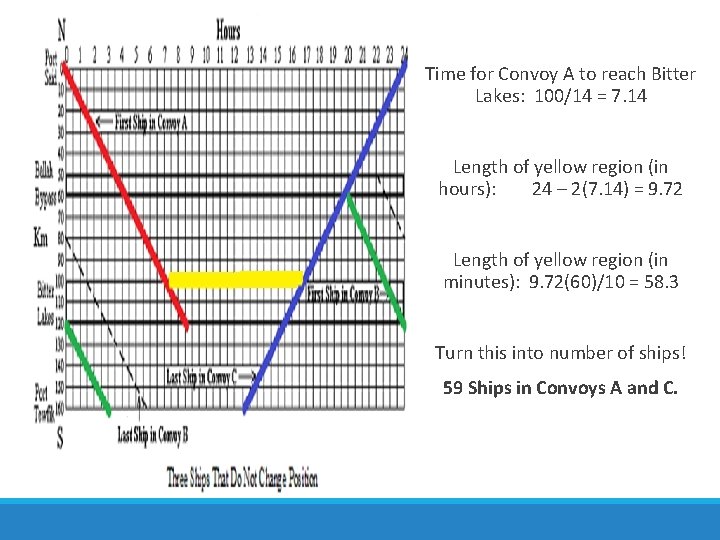 Time for Convoy A to reach Bitter Lakes: 100/14 = 7. 14 Length of