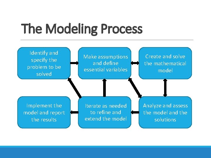 The Modeling Process Identify and specify the problem to be solved Make assumptions and
