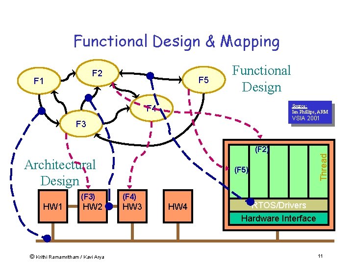Functional Design & Mapping F 2 F 5 Source: Ian Phillips, ARM F 4