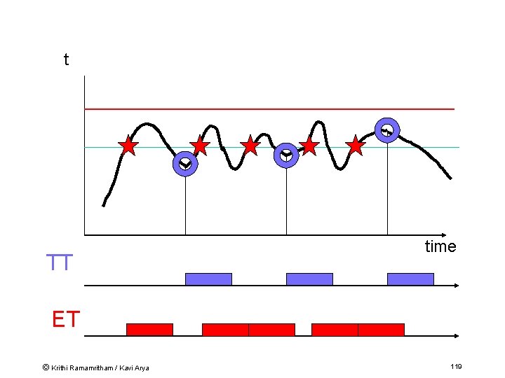 t TT time ET © Krithi Ramamritham / Kavi Arya 119 