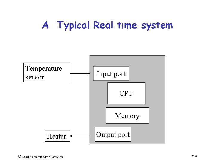 A Typical Real time system Temperature sensor Input port CPU Memory Heater © Krithi