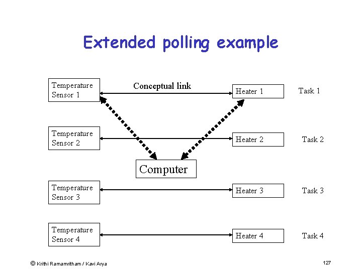 Extended polling example Temperature Sensor 1 Conceptual link Temperature Sensor 2 Heater 1 Task