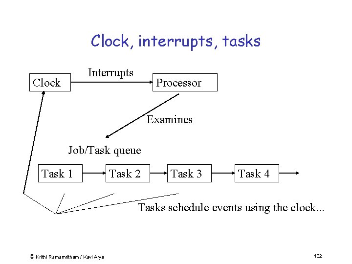 Clock, interrupts, tasks Interrupts Clock Processor Examines Job/Task queue Task 1 Task 2 Task