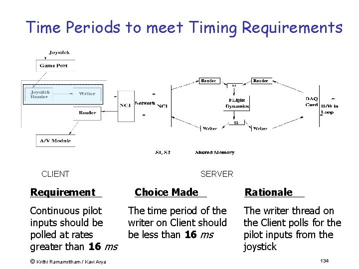 Time Periods to meet Timing Requirements CLIENT Requirement Continuous pilot inputs should be polled