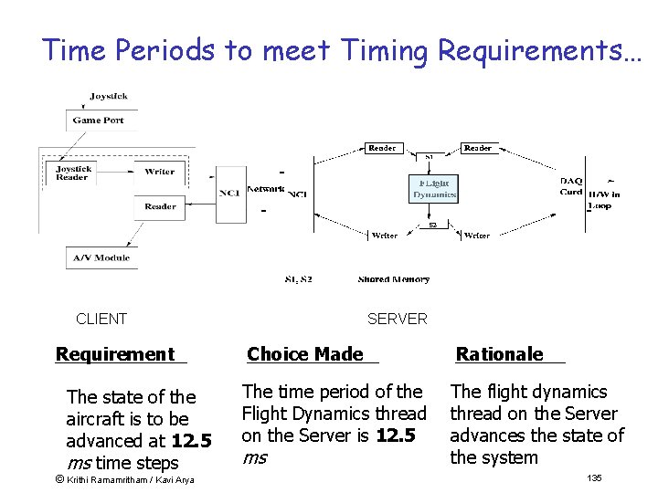 Time Periods to meet Timing Requirements… CLIENT Requirement The state of the aircraft is