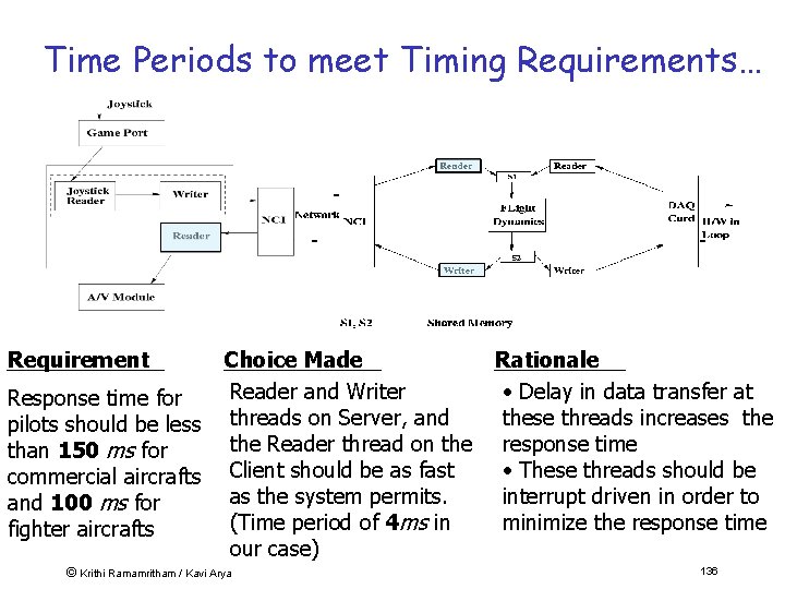 Time Periods to meet Timing Requirements… Requirement Response time for pilots should be less