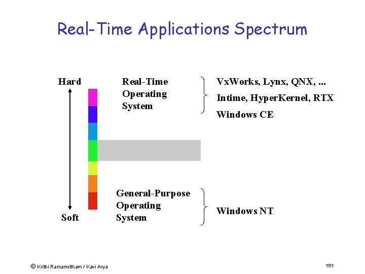 Real-Time Applications Spectrum Hard Soft © Krithi Ramamritham / Kavi Arya Real-Time Operating System