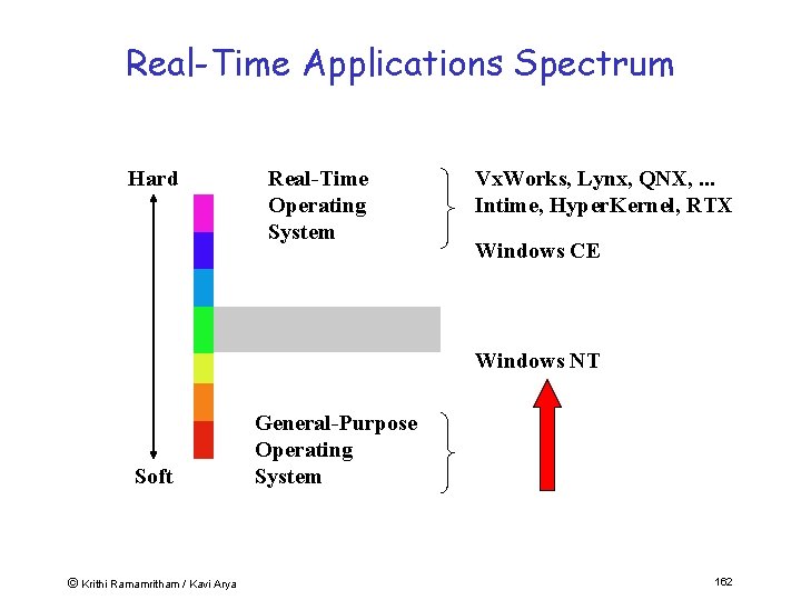 Real-Time Applications Spectrum Hard Real-Time Operating System Vx. Works, Lynx, QNX, . . .