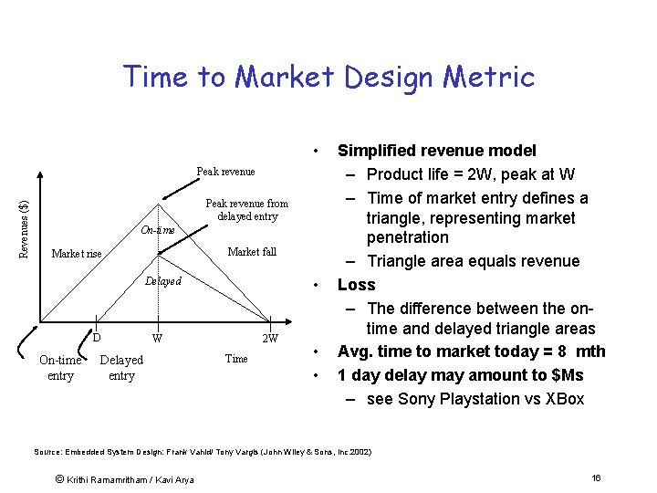 Time to Market Design Metric • Revenues ($) Peak revenue from delayed entry On-time