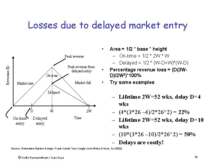 Losses due to delayed market entry • Revenues ($) Peak revenue from delayed entry