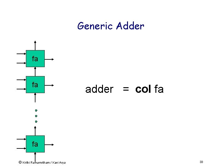 Generic Adder fa fa adder = col fa fa © Krithi Ramamritham / Kavi