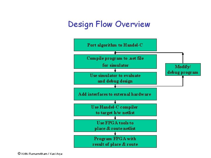 Design Flow Overview Port algorithm to Handel-C Compile program to. net file for simulator