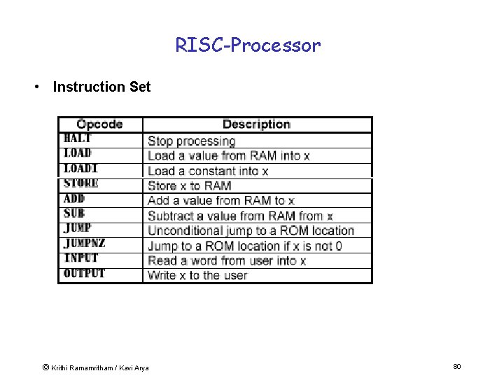 RISC-Processor • Instruction Set © Krithi Ramamritham / Kavi Arya 80 