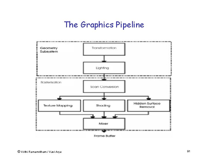 The Graphics Pipeline © Krithi Ramamritham / Kavi Arya 91 