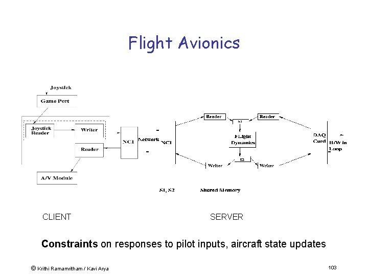 Flight Avionics CLIENT SERVER Constraints on responses to pilot inputs, aircraft state updates ©