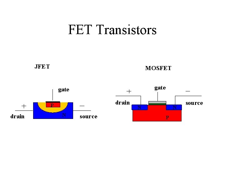 FET Transistors JFET MOSFET gate drain P drain N source N N P source