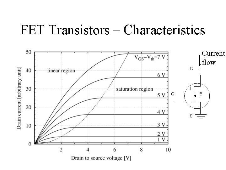FET Transistors – Characteristics D G Current flow B S 