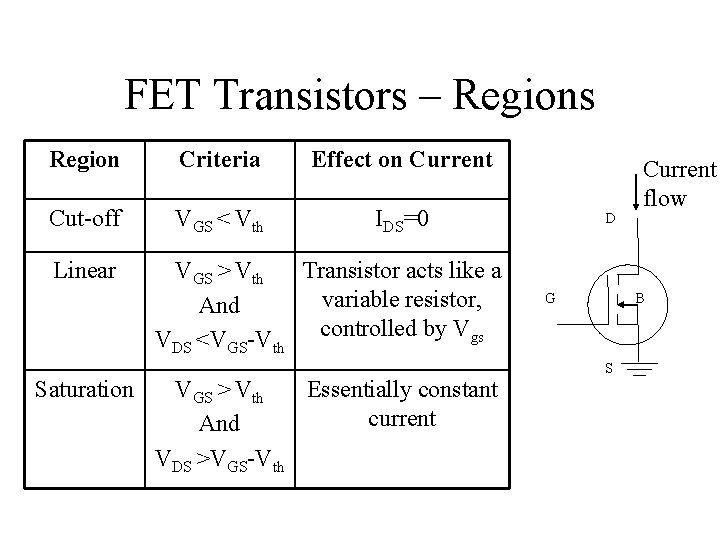FET Transistors – Regions Region Criteria Effect on Current Cut-off VGS < Vth IDS=0