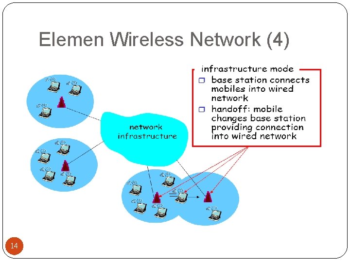 Elemen Wireless Network (4) 14 