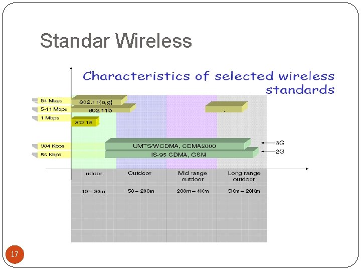 Standar Wireless 17 