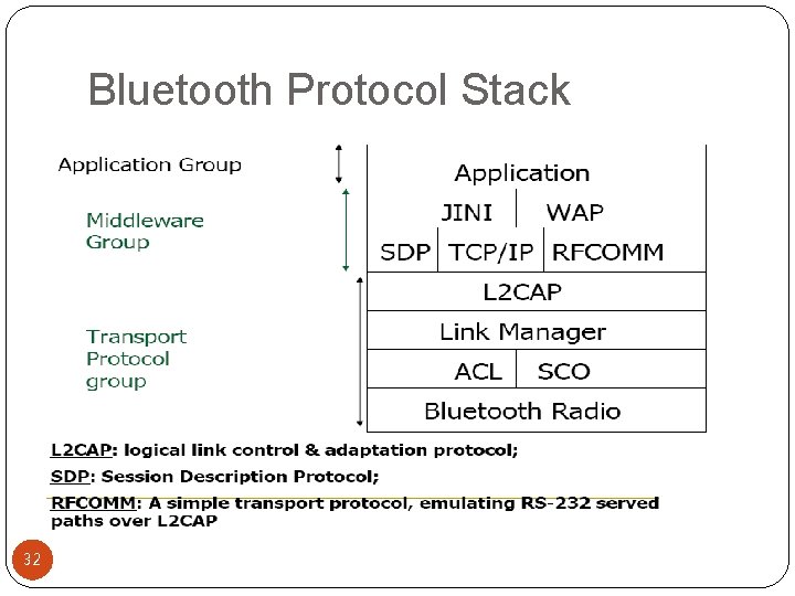 Bluetooth Protocol Stack 32 