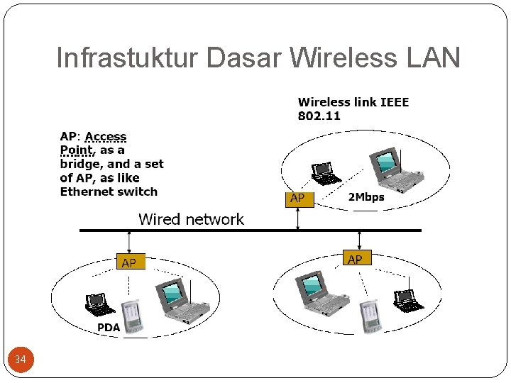 Infrastuktur Dasar Wireless LAN 34 