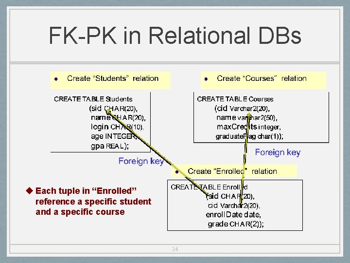 FK-PK in Relational DBs u Each tuple in “Enrolled” reference a specific student and