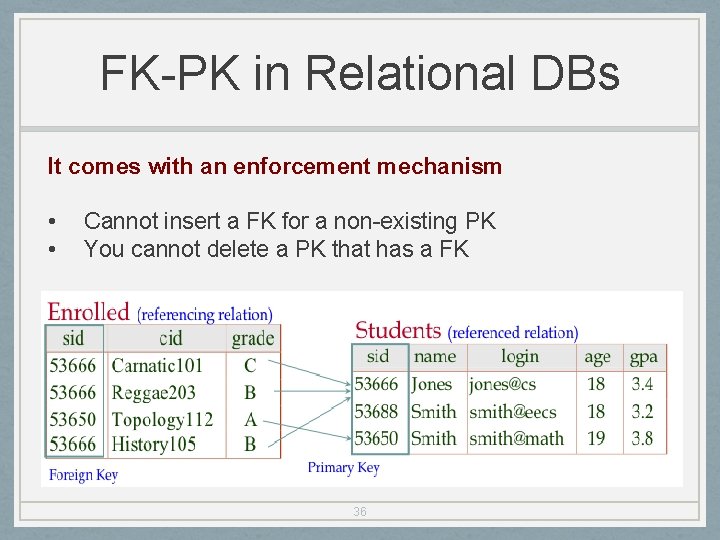 FK-PK in Relational DBs It comes with an enforcement mechanism • • Cannot insert