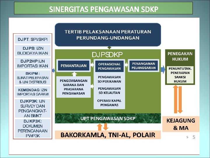 SINERGITAS PENGAWASAN SDKP 18 