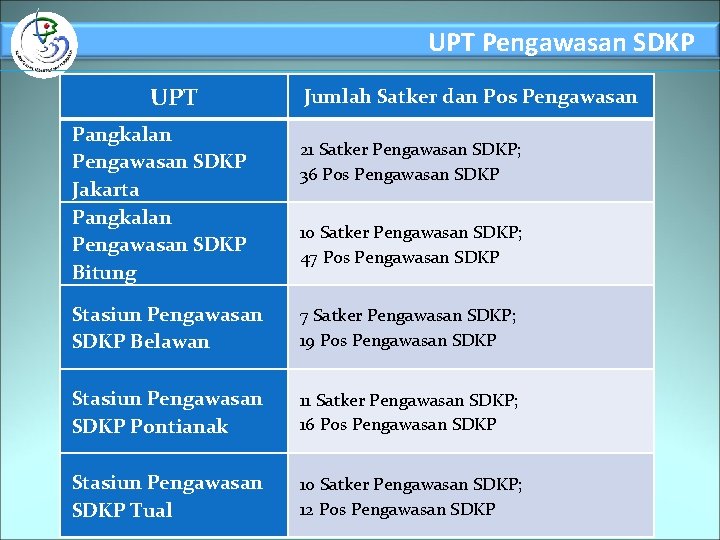 UPT Pengawasan SDKP UPT Pangkalan Pengawasan SDKP Jakarta Pangkalan Pengawasan SDKP Bitung Jumlah Satker